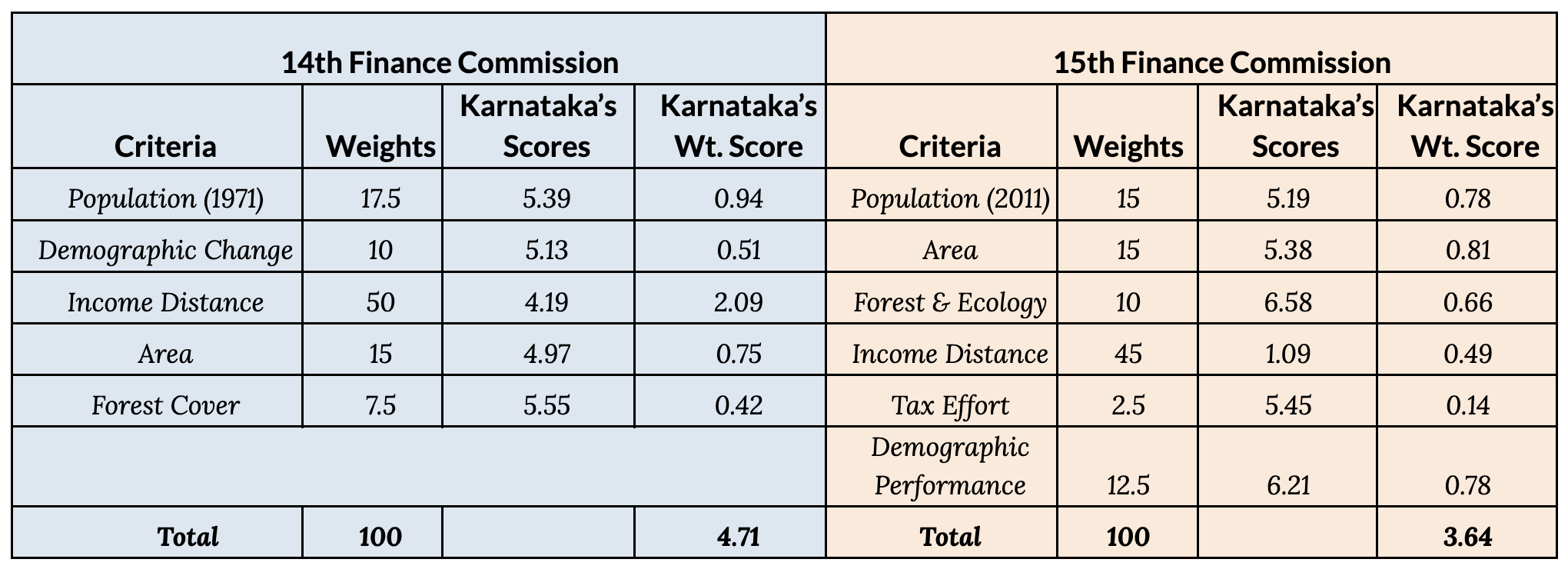 Table 1 - Horizontal Devolution Methodology